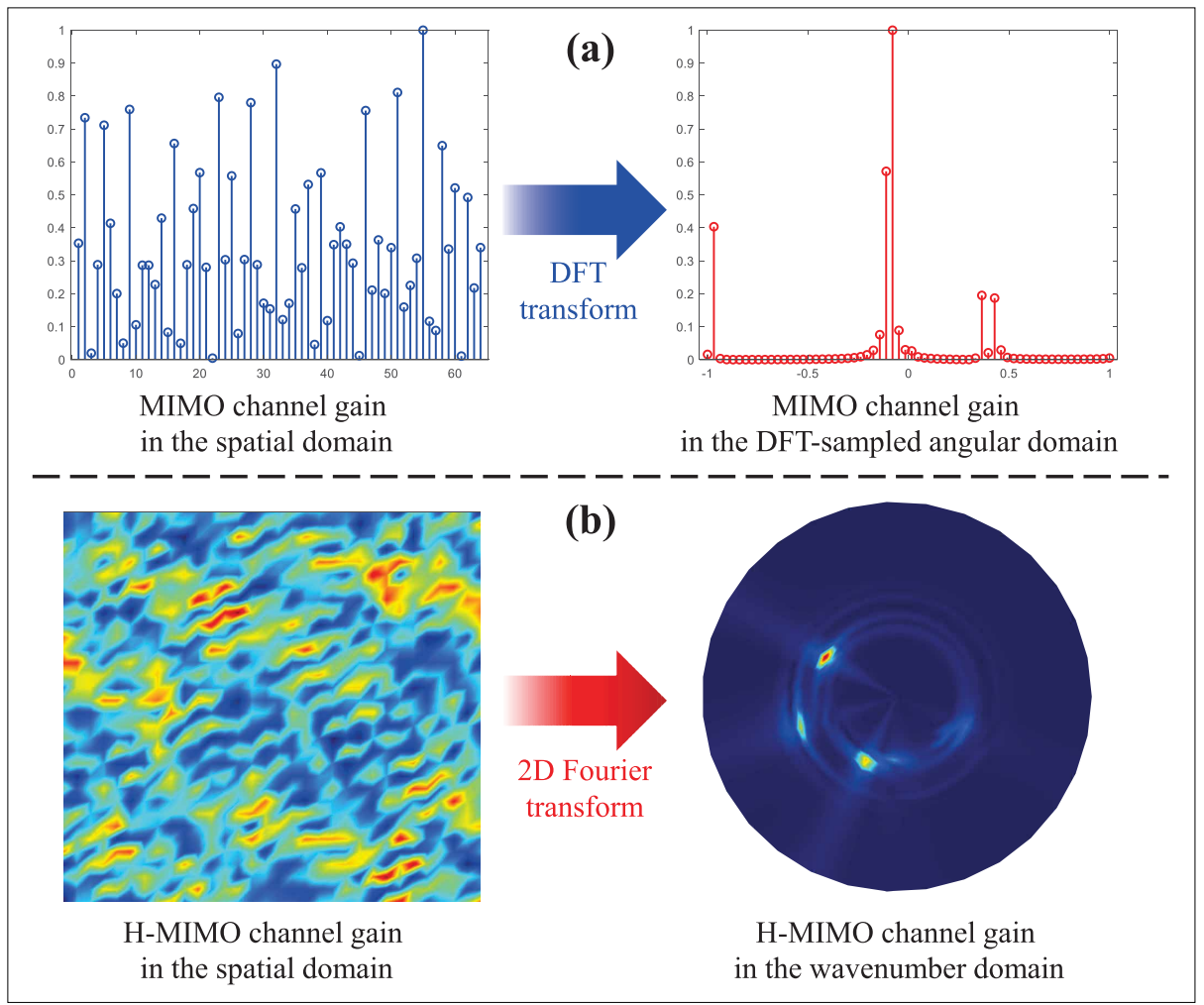 Wavenumber-domain representation of holographic MIMO from the signal-processing overview