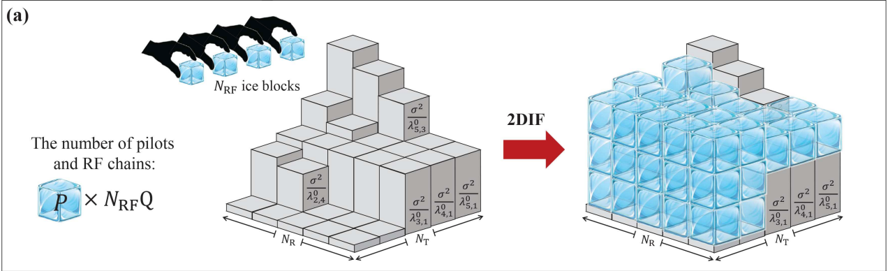 Two-dimensional ice-filling observation design from the densifying MIMO channel-estimation paper