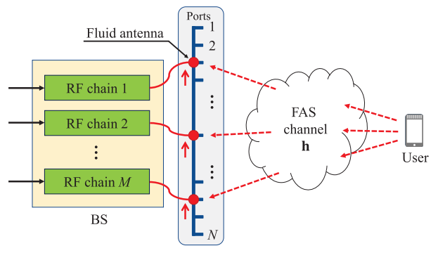 Fluid-antenna system and successive Bayesian channel reconstruction from the S-BAR paper